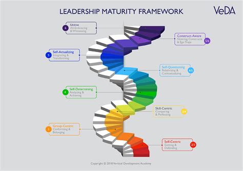 The Stages Of Leadership Maturity Integral Life