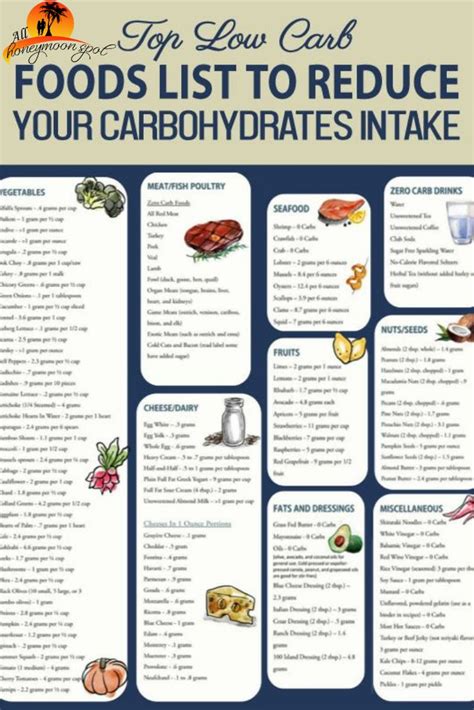 Low Carb Diet Food List Printable