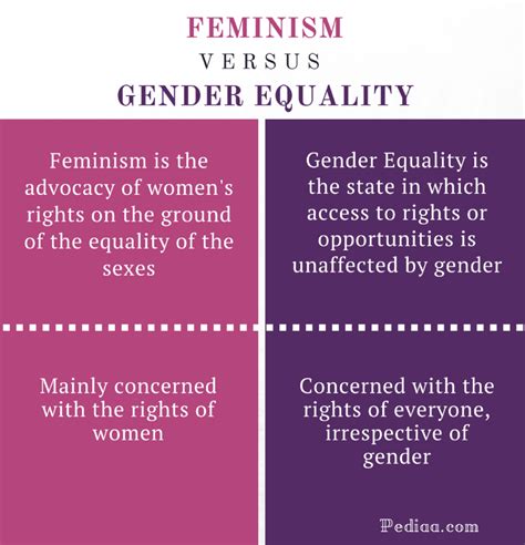 Feminism And Gender Equality Womens Rights