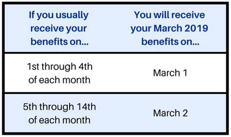 March Snap Benefits Will Be Issued Early Dcfs Says