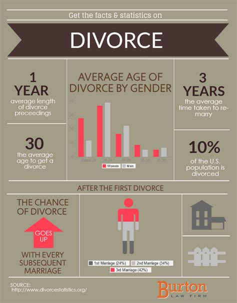 divorce statistics infographic portal divorce best marriage advice