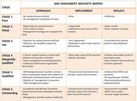 Qsr Assessment Quality Maturity Matrix Berkeley Henderson Management