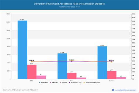Acceptance Rate Richmond University
