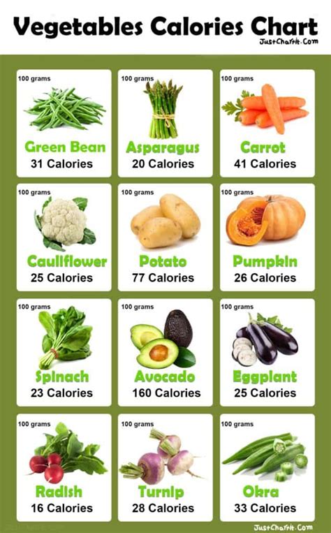 Vegetables Calories Chart Per 100g Detailed Chart