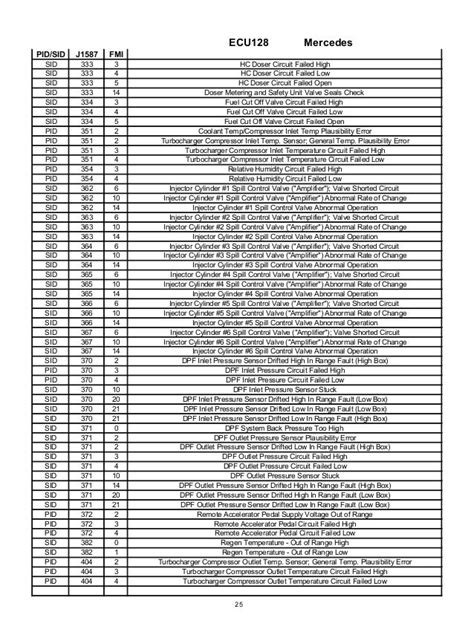 Mid 128 Pid 412 Fmi 0 Repair Problem