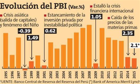 Merrill Lynch Pbi Del Perú Crecería Solo 21 En El 2015 Economía Peru21