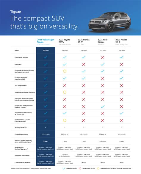 2021 Volkswagen Tiguan Model Comparison