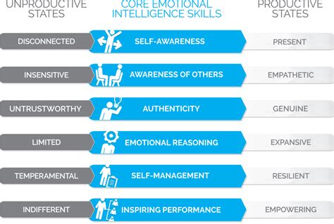 Emotionally Intelligent Leadership Genos International