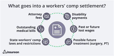 Workers Compensation Settlements A Guide For Employers Insureon