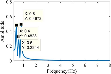 Fft Amplitude Spectrum Of Detrend Signal Download Scientific Diagram