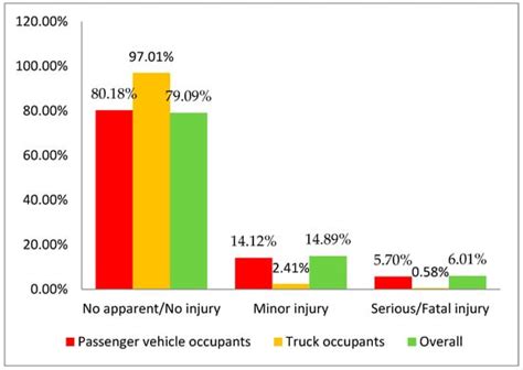 Ijerph Free Full Text Injury Severity And Contributing Driver