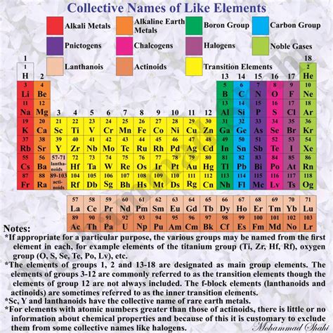 Collective Names Of Like Elements