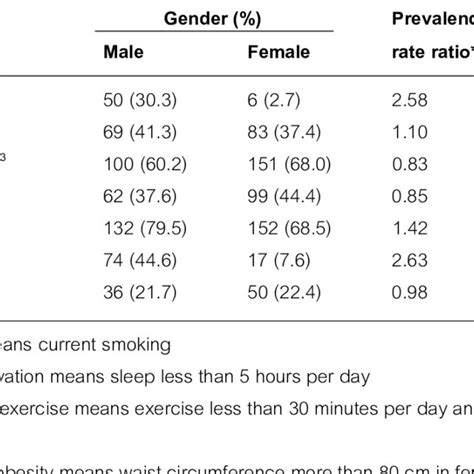 Health Risk Factors According To Gender Download Table