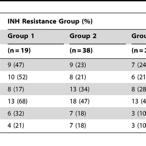 clinical presentation characteristics of isoniazid inh mono resistant download table