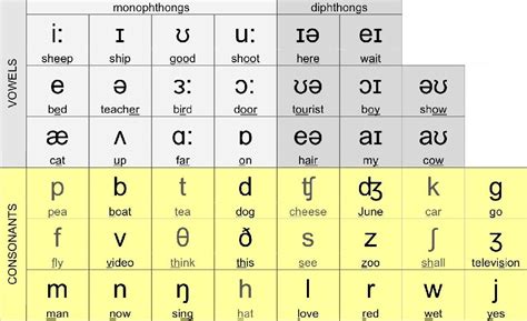 English Phonetic Alphabet List
