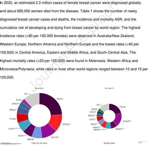 Distribution Of Breast Cancer Cases And Deaths By World Area In 2020 94 Download Scientific