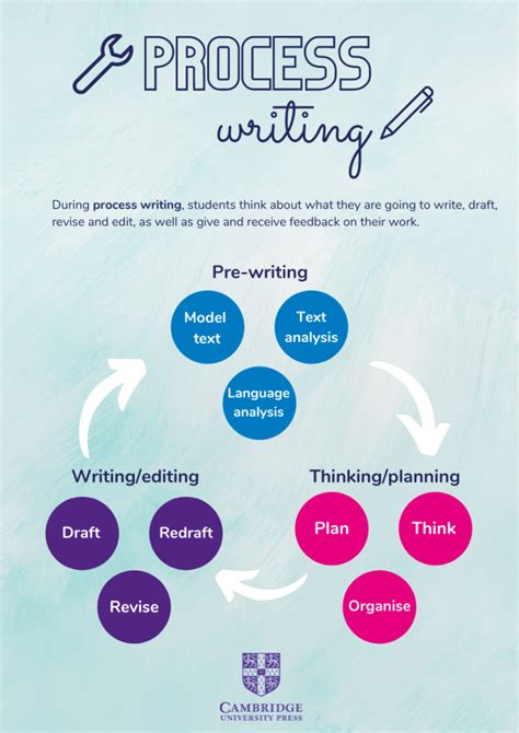 Top Tips For Process Writing Brighter Thinking Blog Cambridge