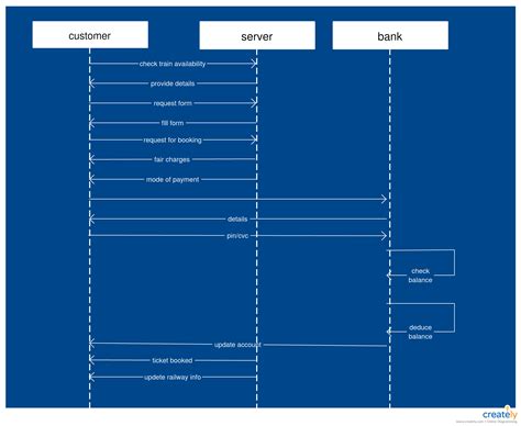 Sequence Diagram Template Of Railway Reservation System Click The