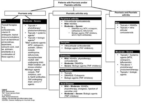 Suggested Treatment Algorithm For Patients With Psoriasis Andor