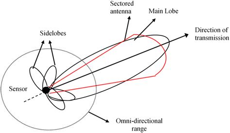 Concept Of Directional Antenna Download Scientific Diagram