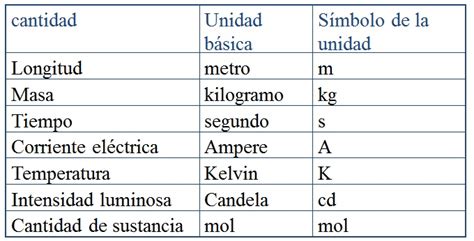 Conversión De Unidades En Diferentes Sistemas De Medición Tabla De