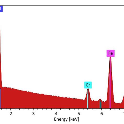 Spectrum Of Starting Iron Aluminide Powder Download Scientific Diagram