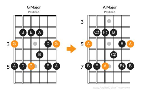 The Major Pentatonic Scale In 2020 Pentatonic Scale Diatonic Scale