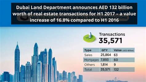 Dld Announced The Total Realestate Transactions For This Period Read More Dubai