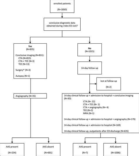 Diagnostic Accuracy of the Aortic Dissection Detection Risk Score Plus