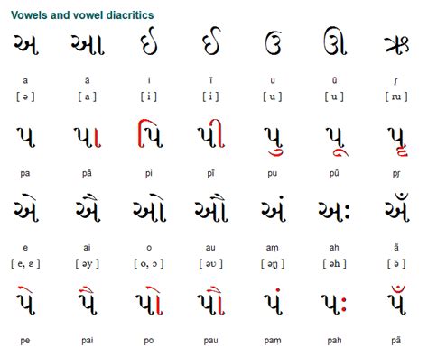 Gujarātī ગુજરાતી Part I Gujarātī Is An Indo Aryan Language Spoken By