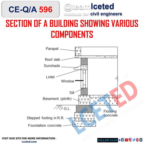 Details Of Basic Components Of A Building Structure Lceted Lceted