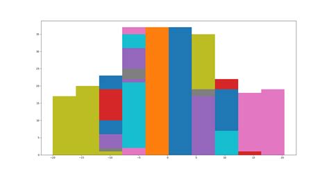 Python Meaning Of Colors In Histogram Matplotlib Stack Overflow