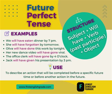 Future Perfect Tense Definition Rule Uses And Examples