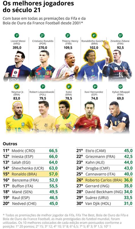 Suárez Entra Em Ranking De Melhores Jogadores Do Século