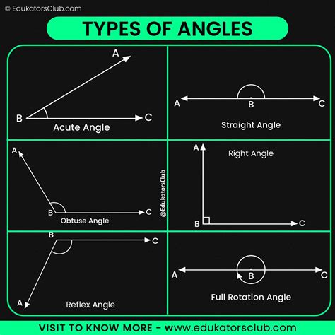 Types Of Angles Acute Straight Right Obtuse And Reflex Angles