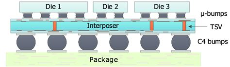 Structure Of Interposer Based 3d Ics Also Known As 25d Ics