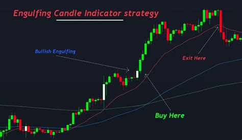Engulfing Candle Indicator With Ema Trading Strategy Forexbee