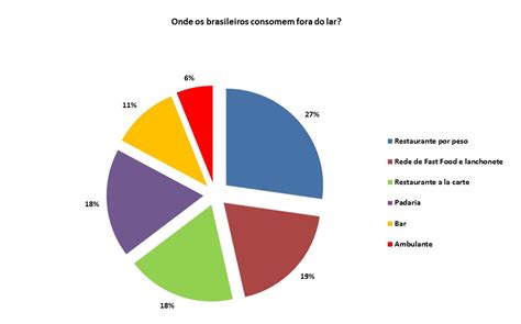 Perfil De Consumo Do Brasileiro Preferências E Hábitos Da População