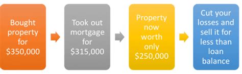 What Is A Short Sale Selling Your Home For Less Than The Mortgage