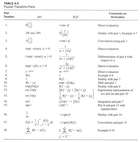 7 Pics Fourier Transform Table Sinc And Review Alqu Blog