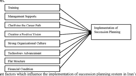 Figure 2 From Identifying The Important Factors Influencing The