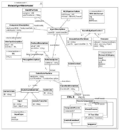 Uml Class Diagram With A Malaca Agent Description Download Scientific