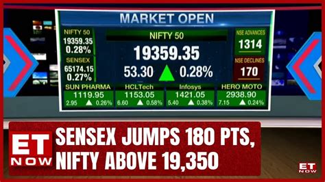 Sensex Jumps Pts Nifty Above Gokaldas Exports Surges Opening Bell Et Now