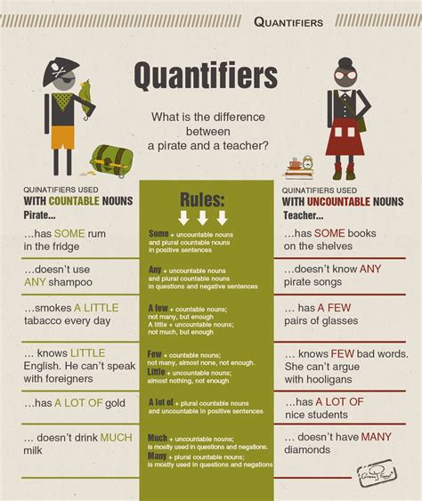 Quantifiers English Grammar Infographic Prepared By Olya Skhap