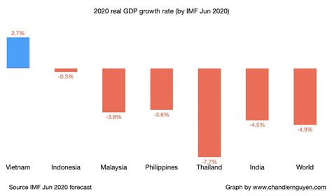 This list contains projected gdp (nominal and ppp) of top 50 countries/economies in current prices the us and china's margin is coming down in nominal ranking as china's gdp growth rate of 2021 among the top 50, the economic rank of malaysia and chile would move up by three positions, while. Vietnam economy in 2020: key facts and trends