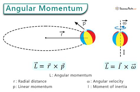Angular Momentum Definition Formula And Solved Problems