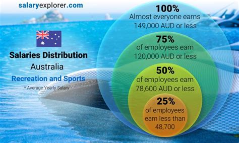 Phd in australia for international students. Recreation and Sports Average Salaries in Australia 2020 ...