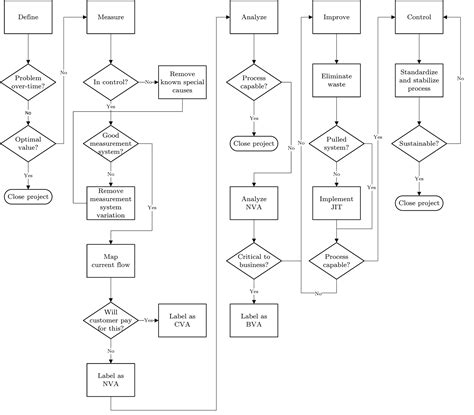 Process Flowchart Example For Six Sigma Projects Proc Vrogue Co