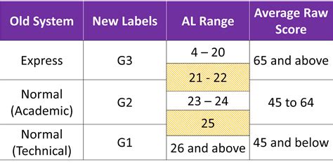 Achievement Levels A Comprehensive Guide To PSLE Scoring
