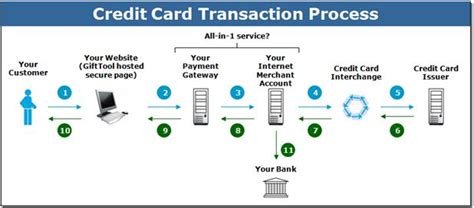 No credit check to get the card. How does the credit card payment process work?